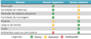Tabela 1. Comparação resumida entre as categorias de sensor capacitivo e indutivos.